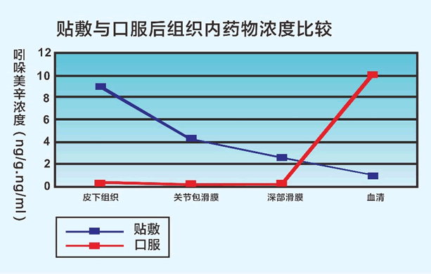 全身不良反应少