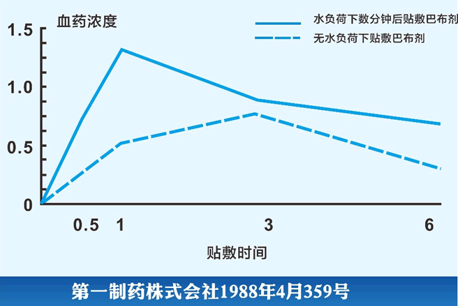 水合作用促进透皮吸收