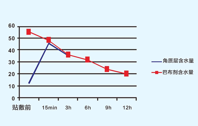 巴布贴高含水量使角质层高度水合化